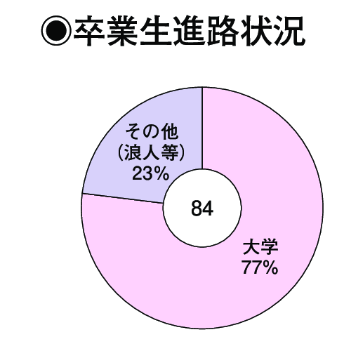 卒業生進路状況