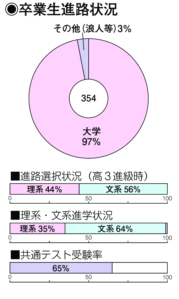 卒業生進路状況