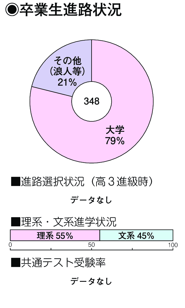 卒業生進路状況