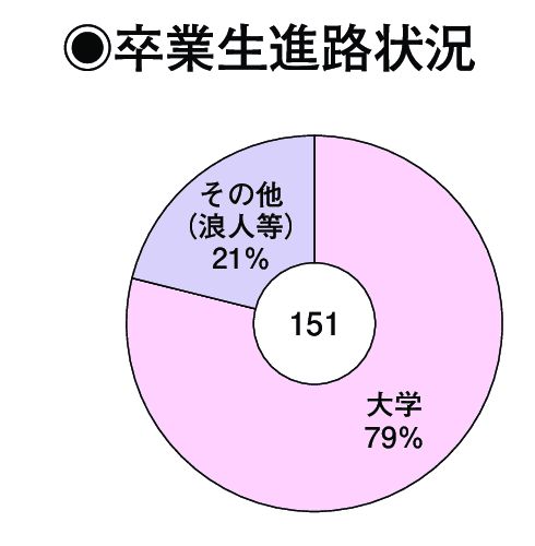 卒業生進路状況