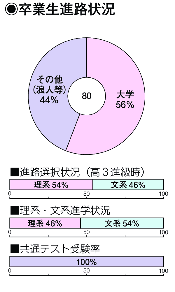卒業生進路状況