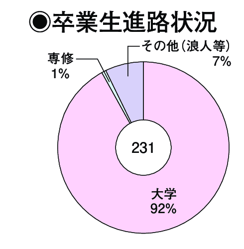 卒業生進路状況