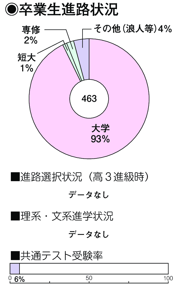 卒業生進路状況