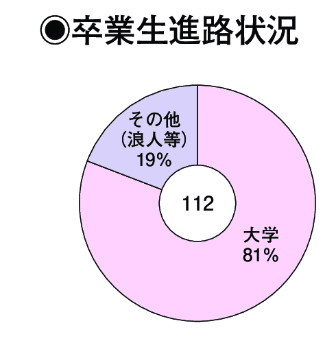 卒業生進路状況