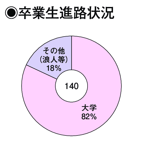 卒業生進路状況