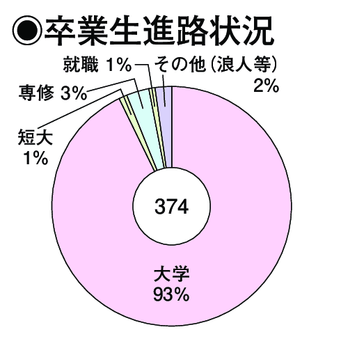 卒業生進路状況