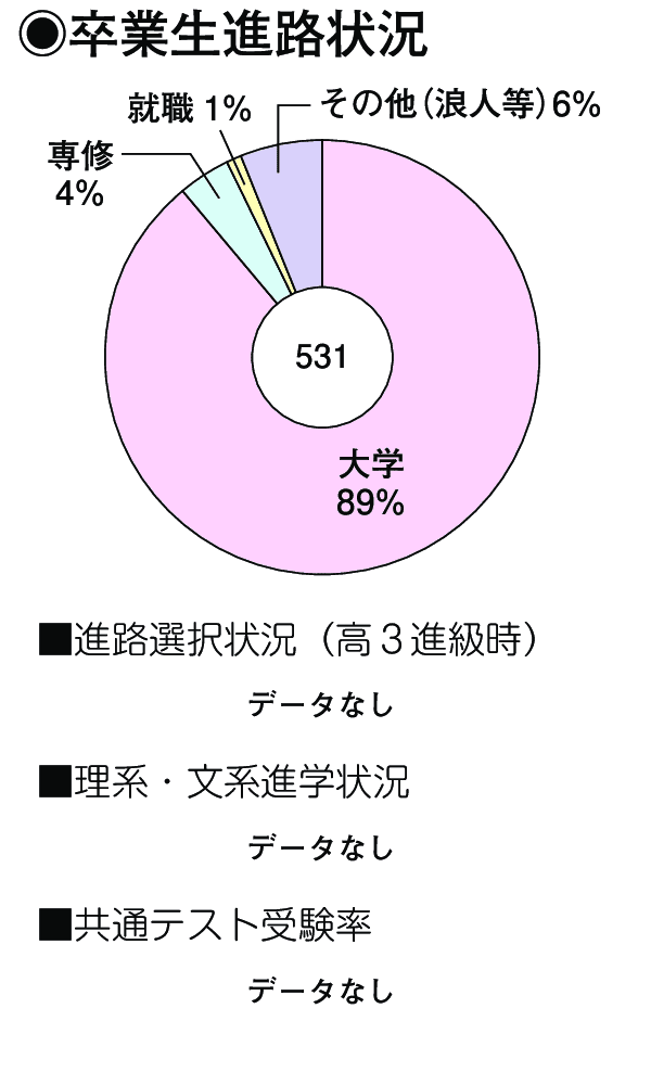 卒業生進路状況