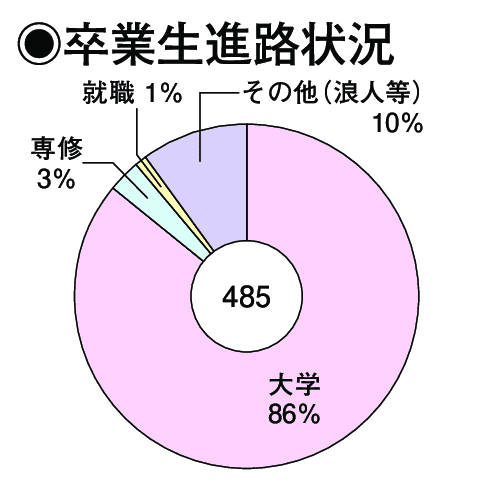 卒業生進路状況