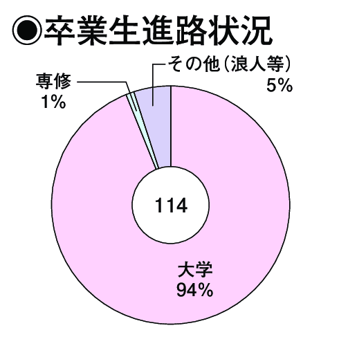 卒業生進路状況