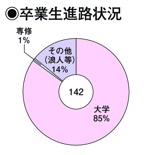 卒業生進路状況