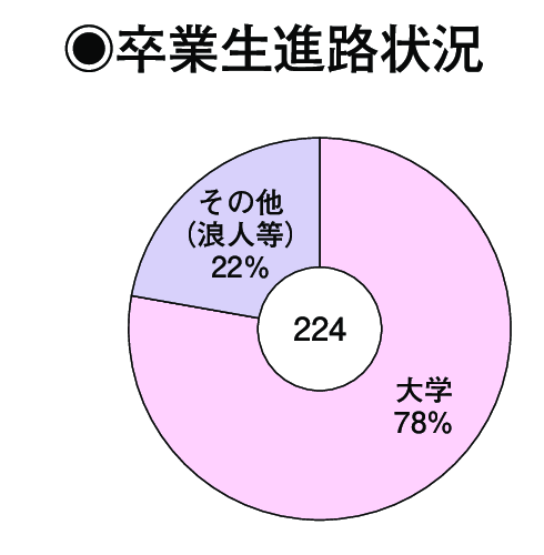 卒業生進路状況