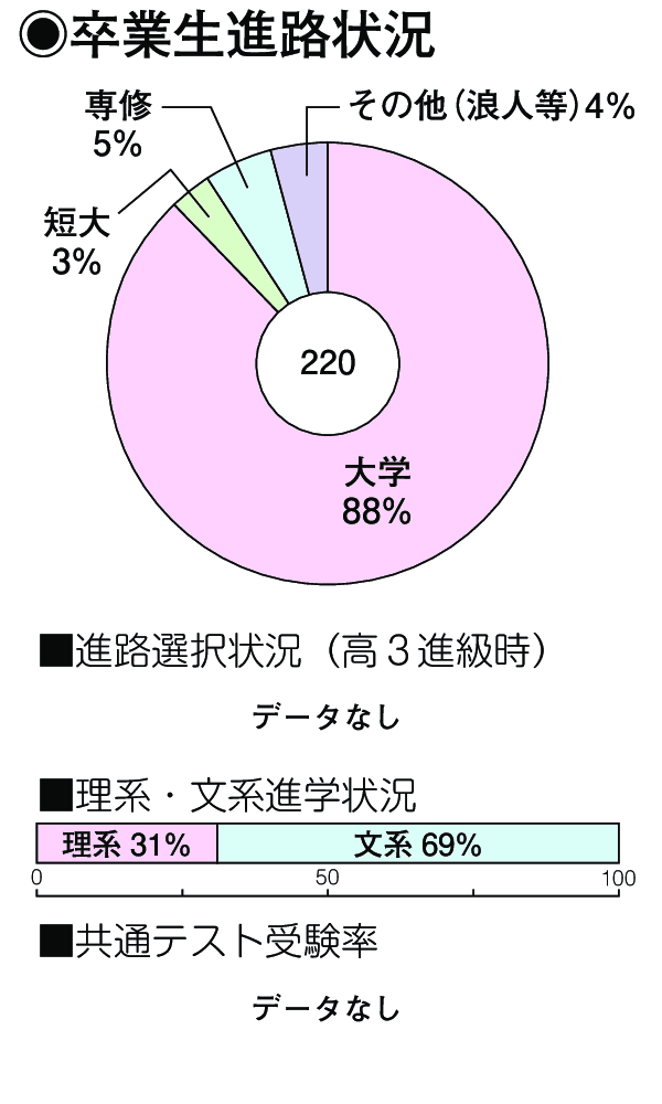 卒業生進路状況