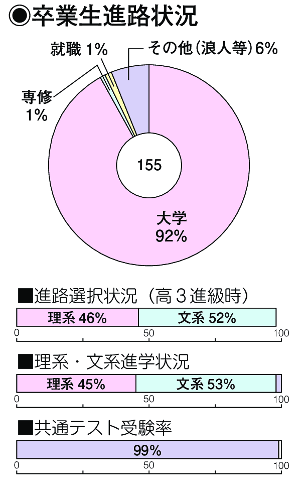 卒業生進路状況