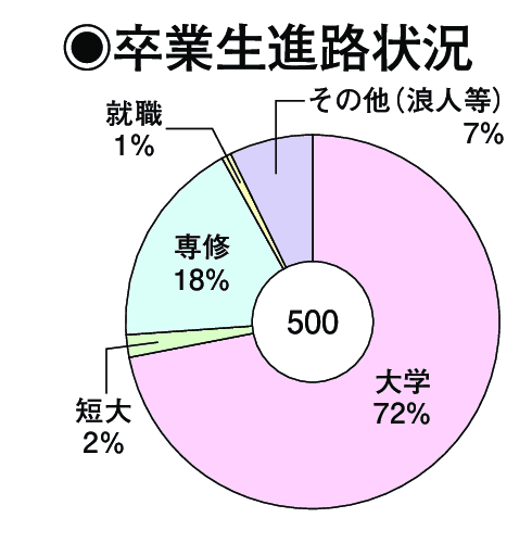 卒業生進路状況