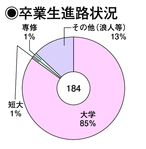 卒業生進路状況