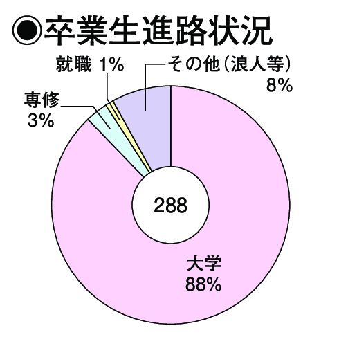 卒業生進路状況