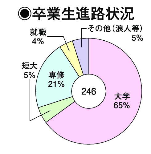 卒業生進路状況