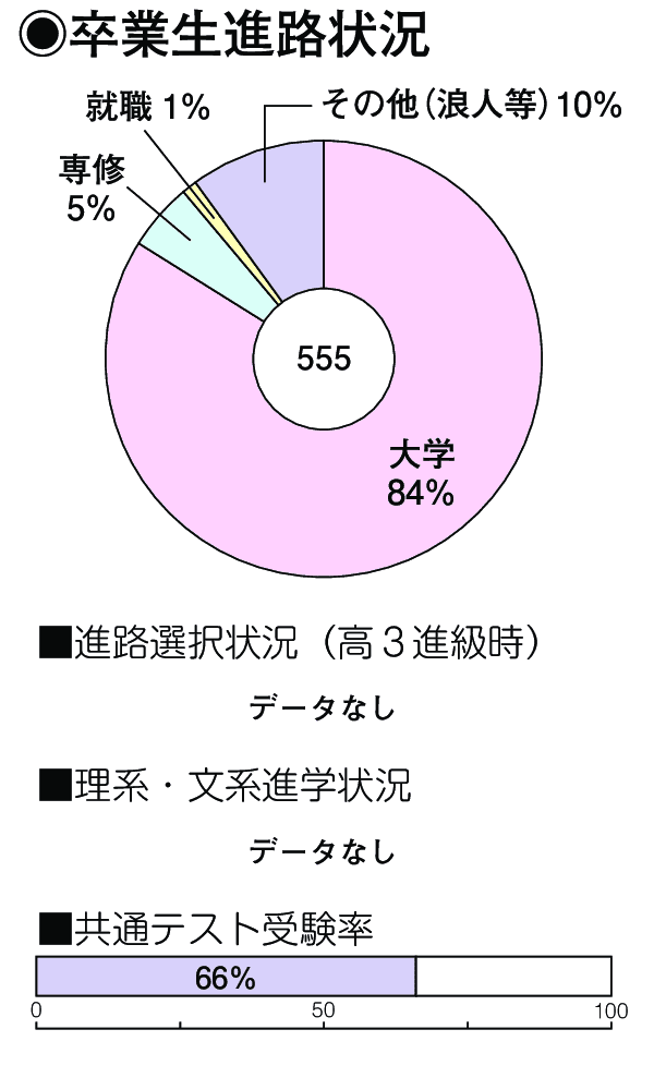 卒業生進路状況