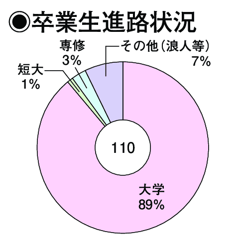 卒業生進路状況