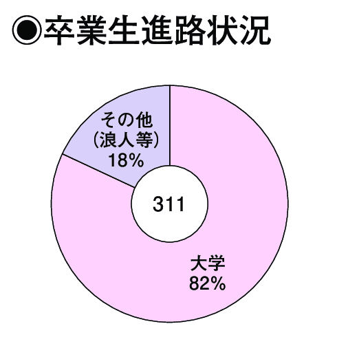 卒業生進路状況