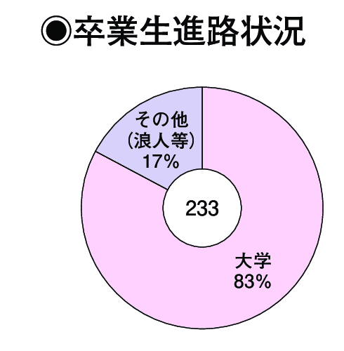 卒業生進路状況