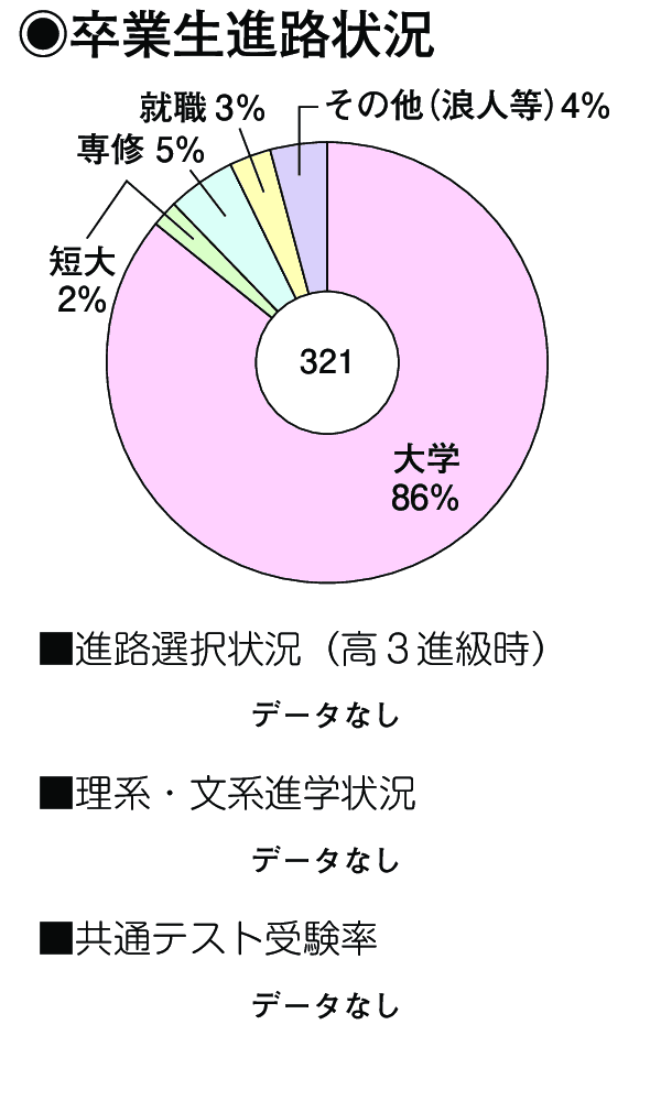卒業生進路状況