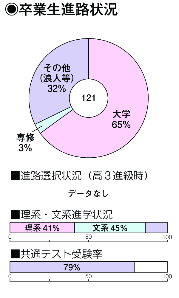 卒業生進路状況