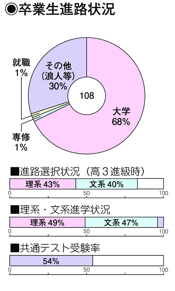 卒業生進路状況
