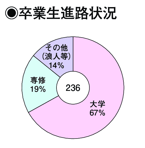 卒業生進路状況