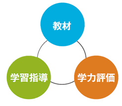 教材・学習指導・学力評価