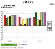 成績グラフ