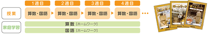 学習サイクル_表