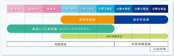 四谷大塚コース