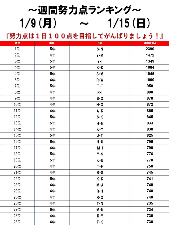 ☆2023/01/09～01/15 週間努力点ランキング☆