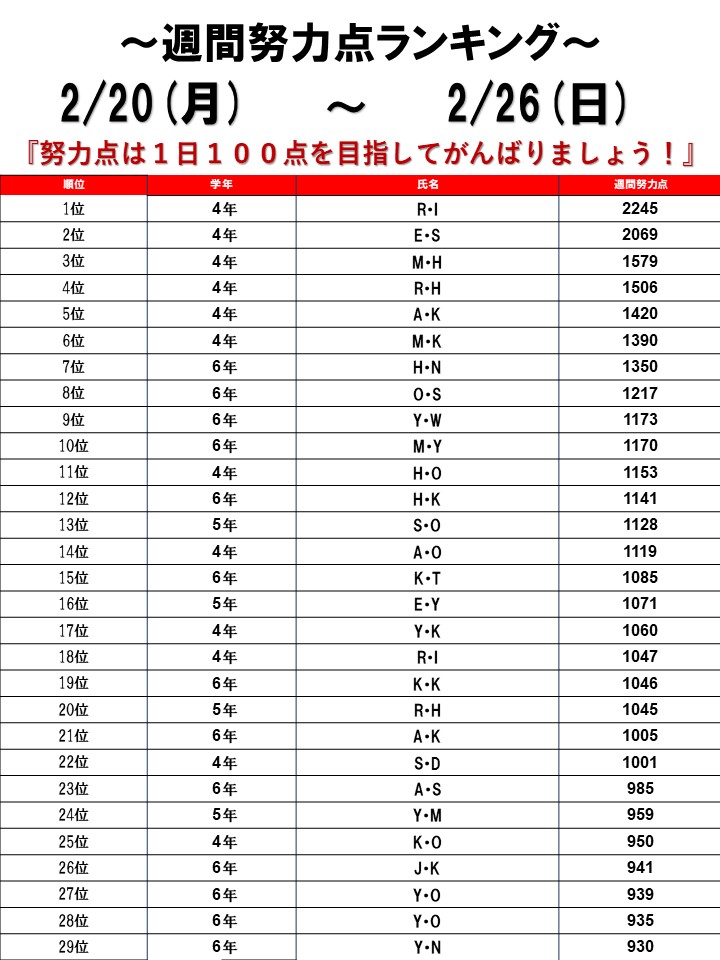 ☆2023/02/20～02/26 週間努力点ランキング☆