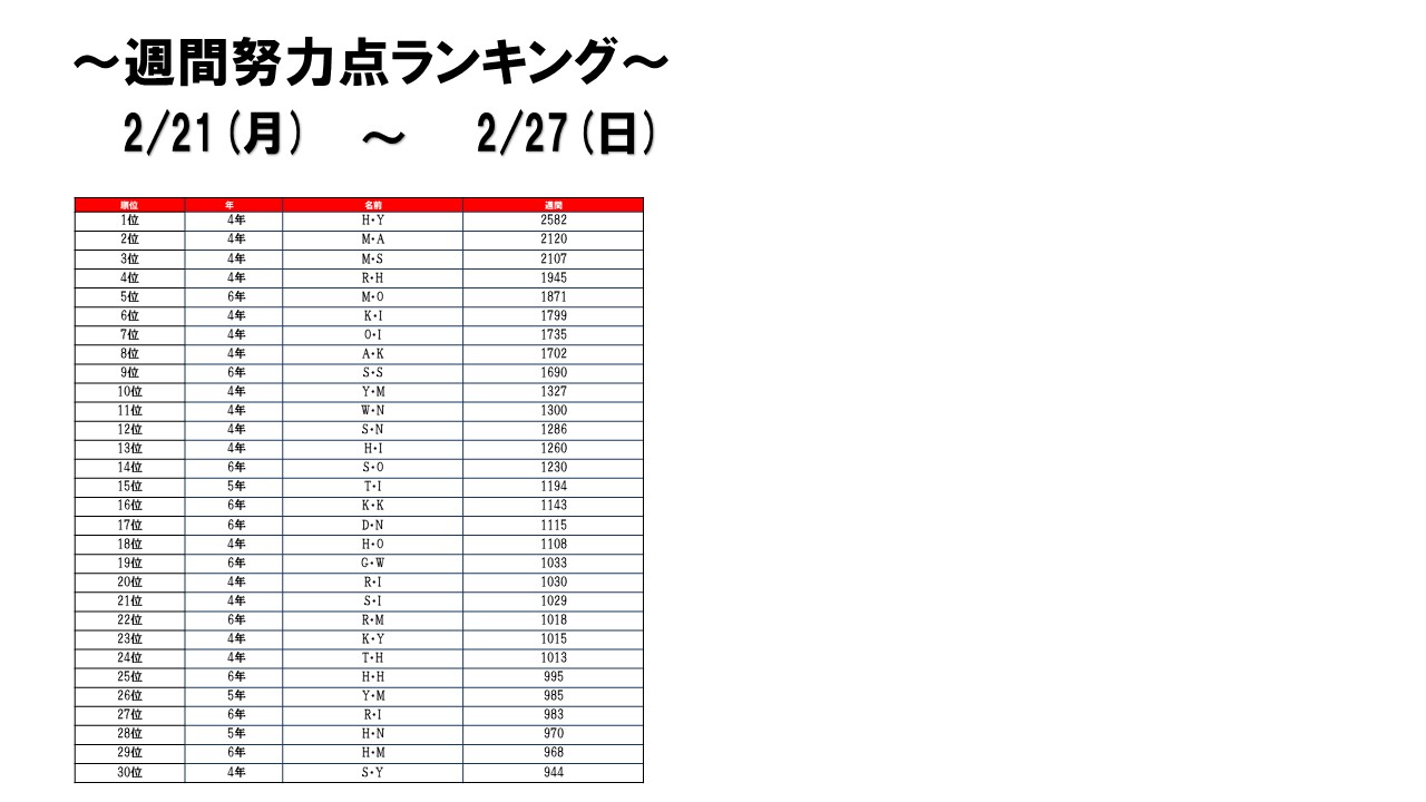 ☆2022/02/21～27 週間努力点ランキング☆