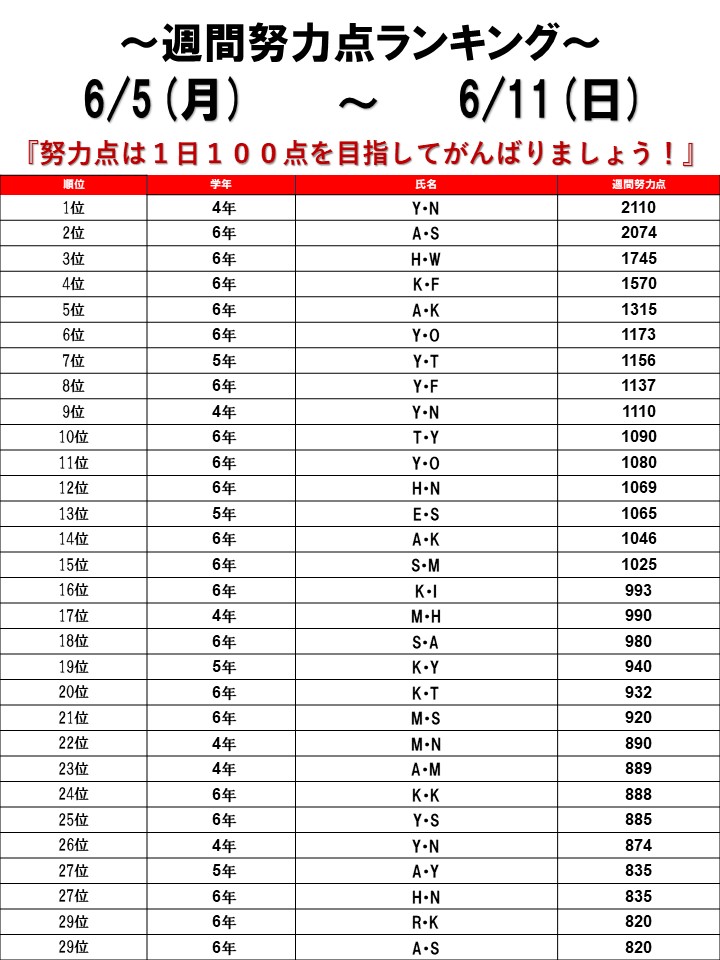 ☆2023/06/05～06/11 週間努力点ランキング☆