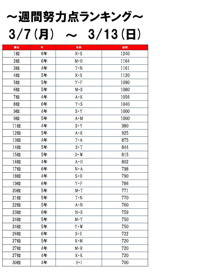 ☆2022/03/07～13 週間努力点ランキング☆