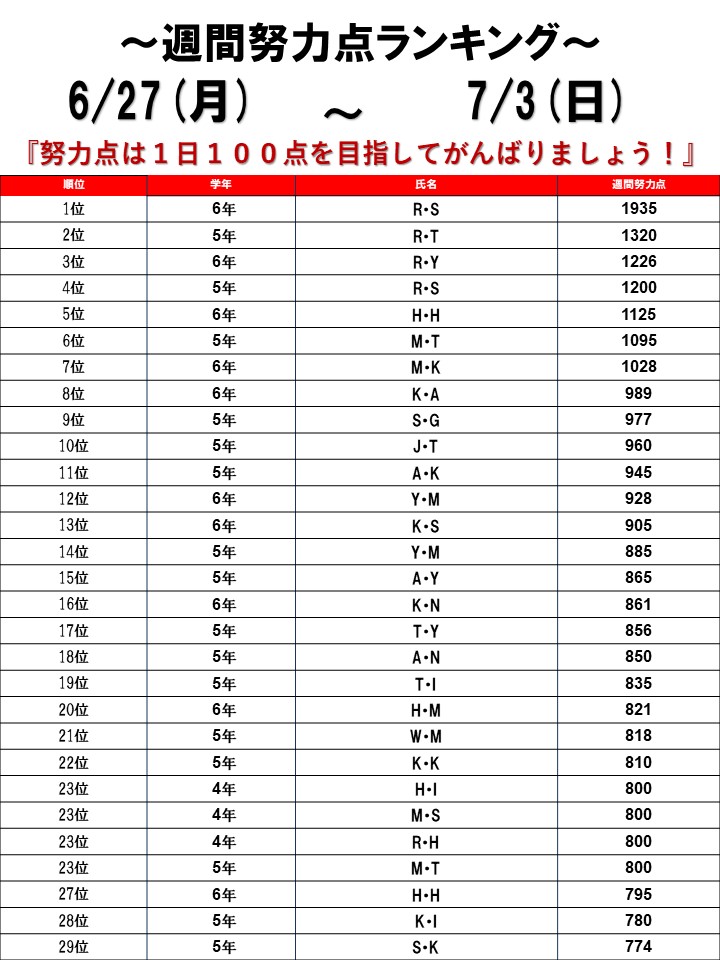 ☆2022/06/26～07/03 週間努力点ランキング☆