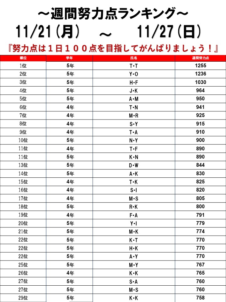 ☆2022/11/21～11/28 週間努力点ランキング☆