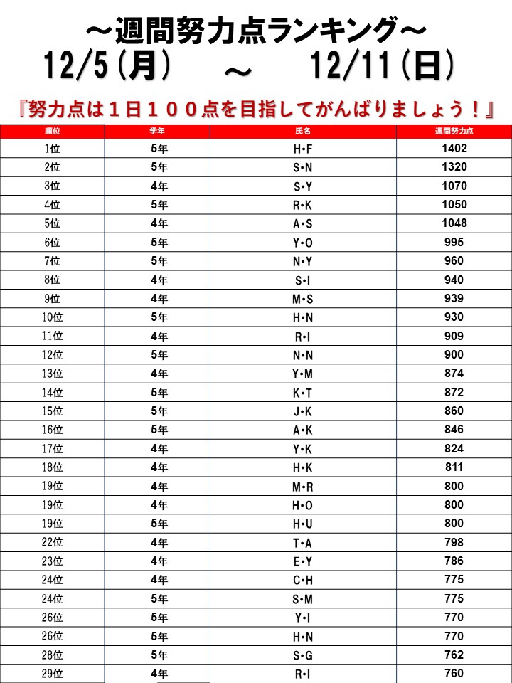 ☆2022/12/05～12/11 週間努力点ランキング☆