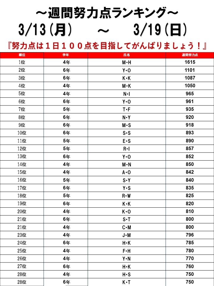 ☆2022/03/13～03/19 週間努力点ランキング☆