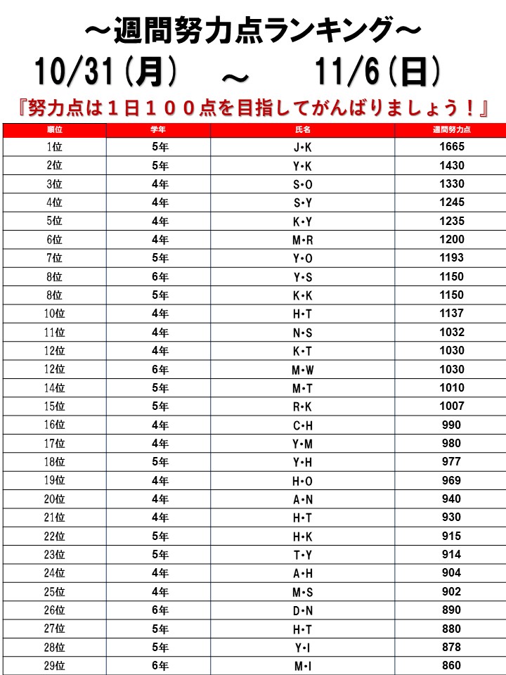 ☆2022/10/31～11/06 週間努力点ランキング☆