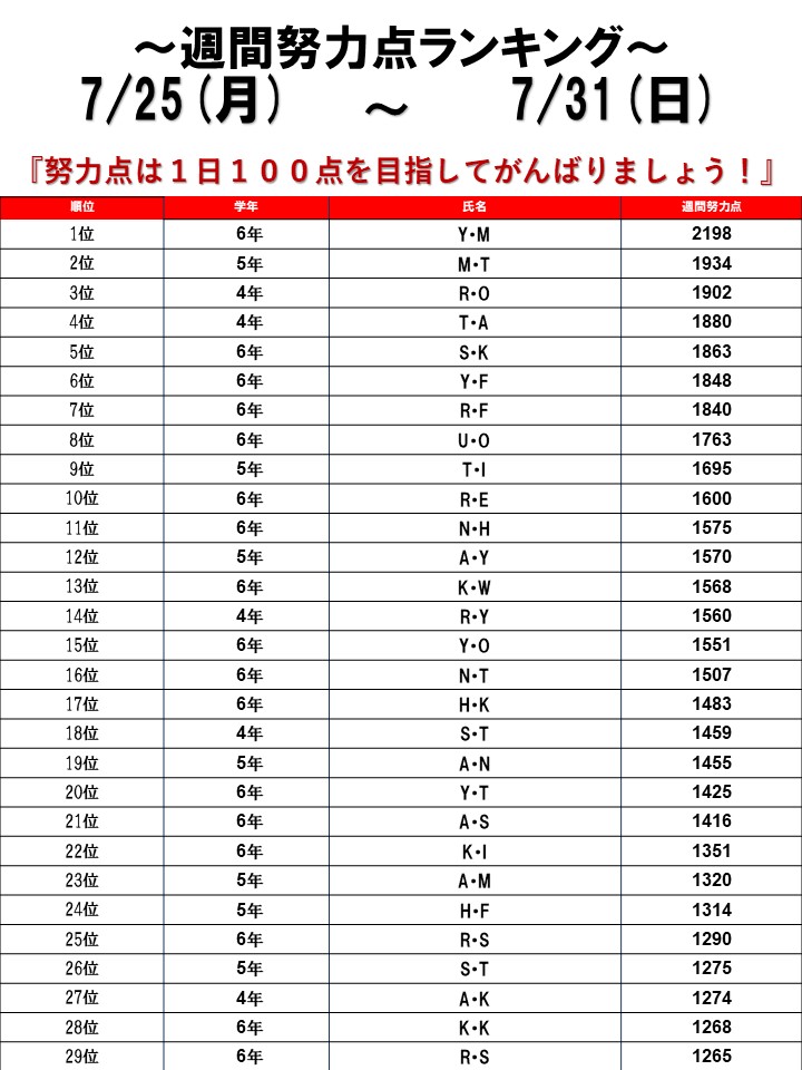 ☆2022/07/25～07/31 週間努力点ランキング☆