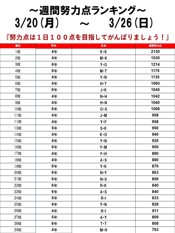 ☆2023/03/20～03/26 週間努力点ランキング☆