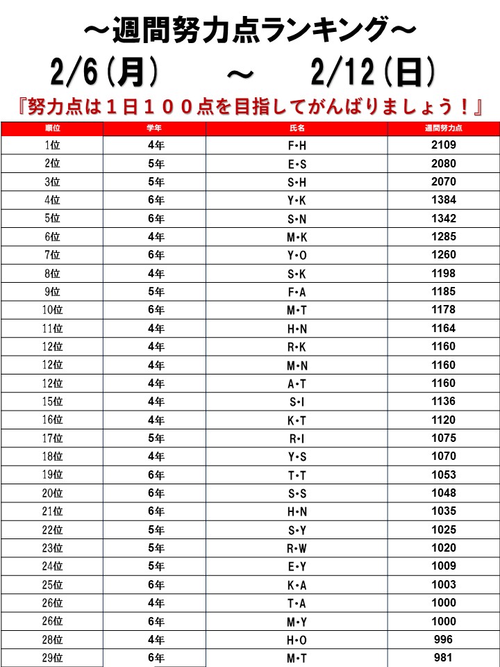 ☆2023/02/06~02/12 週間努力点ランキング☆