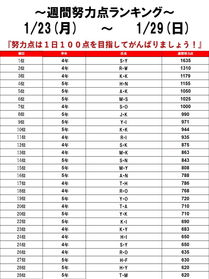 ☆2023/01/23～01/29 週間努力点ランキング☆