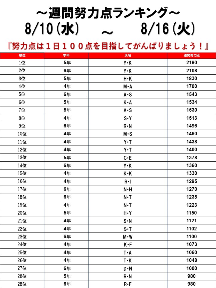 ☆2022/08/10～08/16 週間努力点ランキング☆