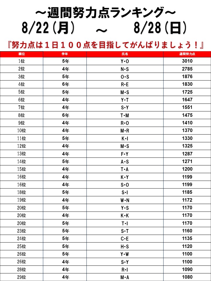 ☆2022/08/22～08/28 週間努力点ランキング☆