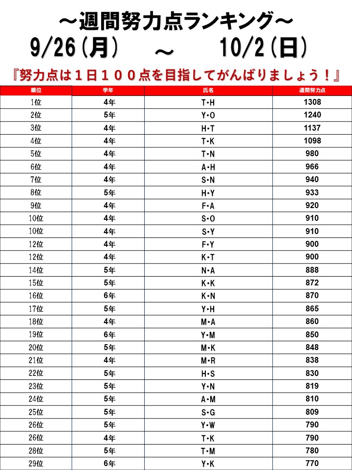 ☆2022/09/26～10/02 週間努力点ランキング☆